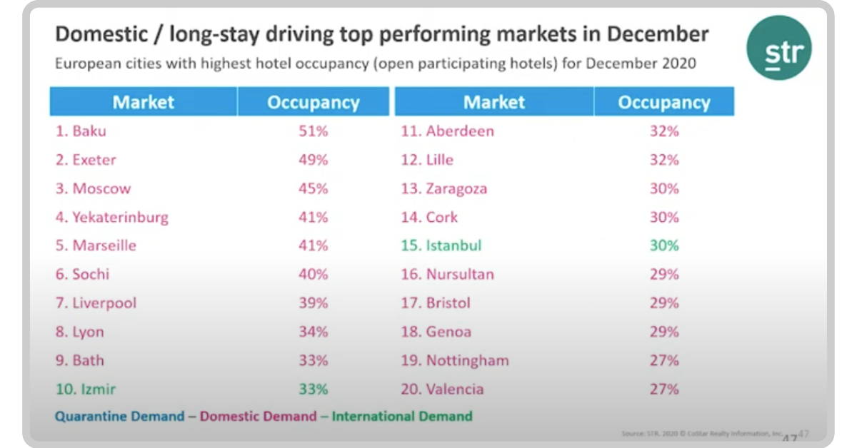 European cities with highest hotel occupancy 