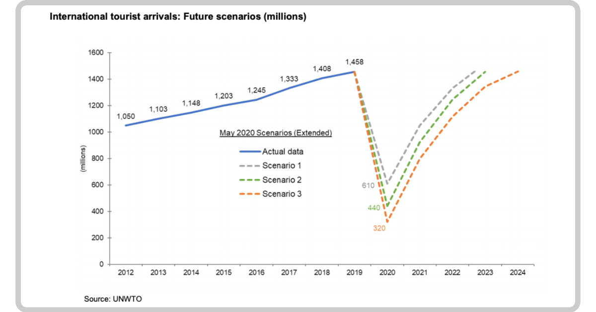 International tourist arrivals: Future scenarios (millions)